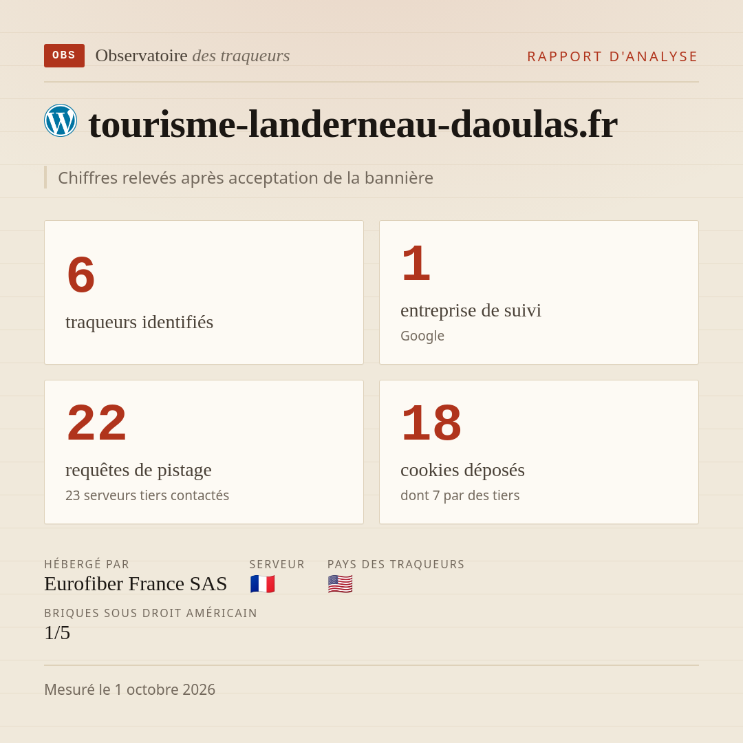 tourisme-landerneau-daoulas.fr : 6 traqueurs identifiés, 1 entreprise de suivi, 22 requêtes de pistage. Chiffres relevés après acceptation de la bannière.