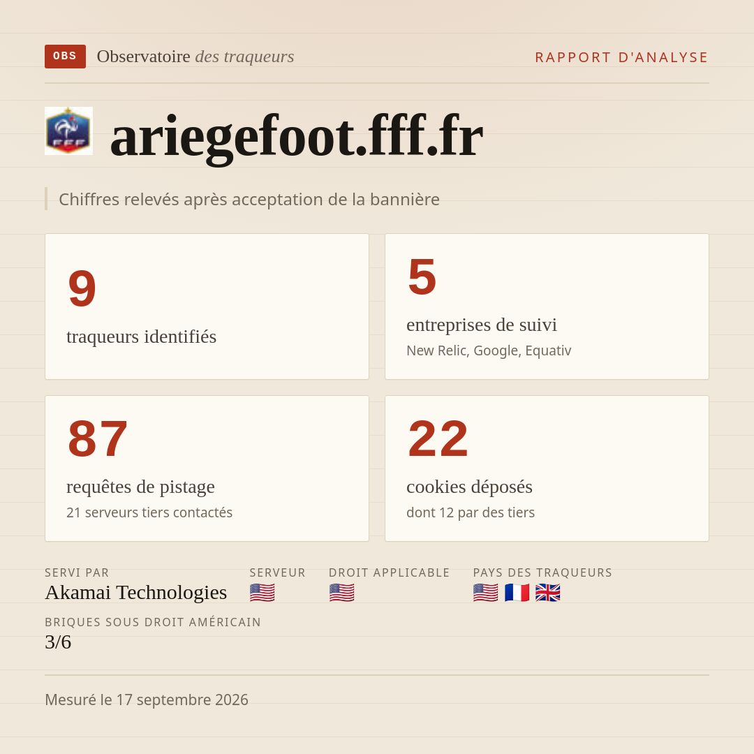 ariegefoot.fff.fr : 9 traqueurs identifiés, 5 entreprises de suivi, 87 requêtes de pistage. Chiffres relevés après acceptation de la bannière.