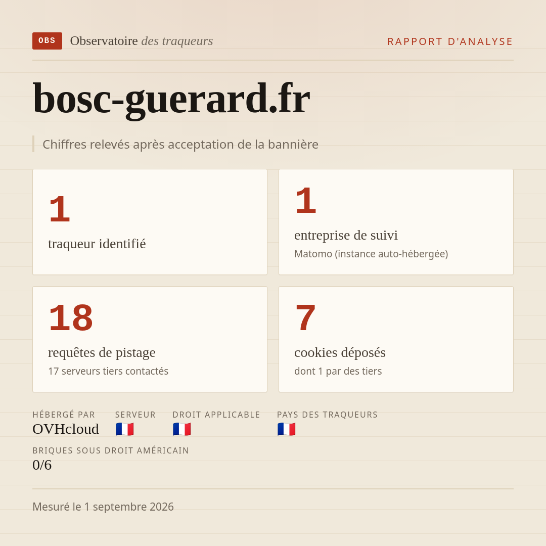 bosc-guerard.fr : 1 traqueur identifié, 1 entreprise de suivi, 18 requêtes de pistage. Chiffres relevés après acceptation de la bannière.