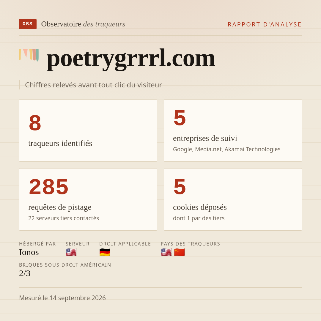 poetrygrrrl.com : 8 traqueurs identifiés, 5 entreprises de suivi, 285 requêtes de pistage. Chiffres relevés avant tout clic du visiteur.