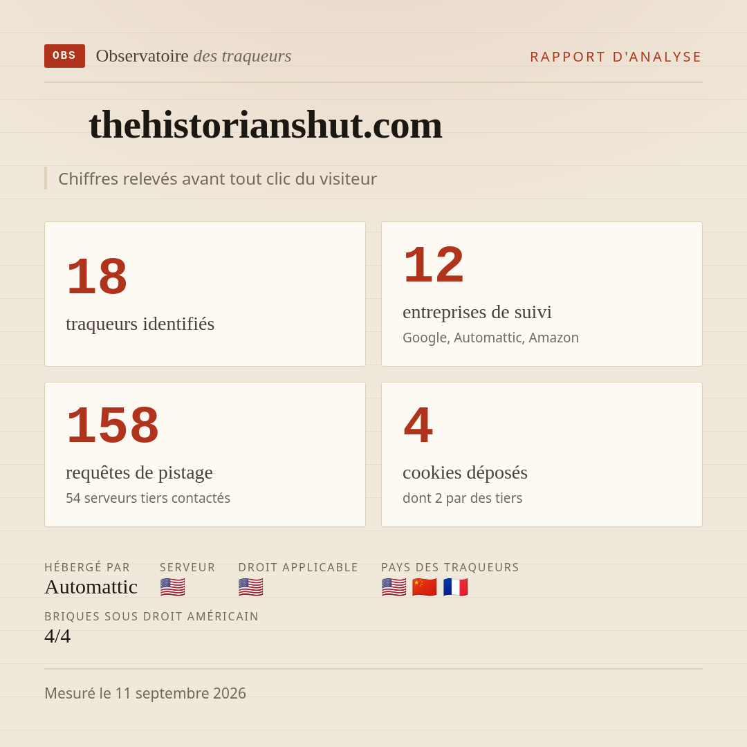 thehistorianshut.com : 18 traqueurs identifiés, 12 entreprises de suivi, 158 requêtes de pistage. Chiffres relevés avant tout clic du visiteur.