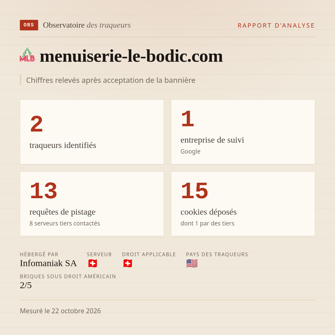 menuiserie-le-bodic.com : 2 traqueurs identifiés, 1 entreprise de suivi, 13 requêtes de pistage. Chiffres relevés après acceptation de la bannière.