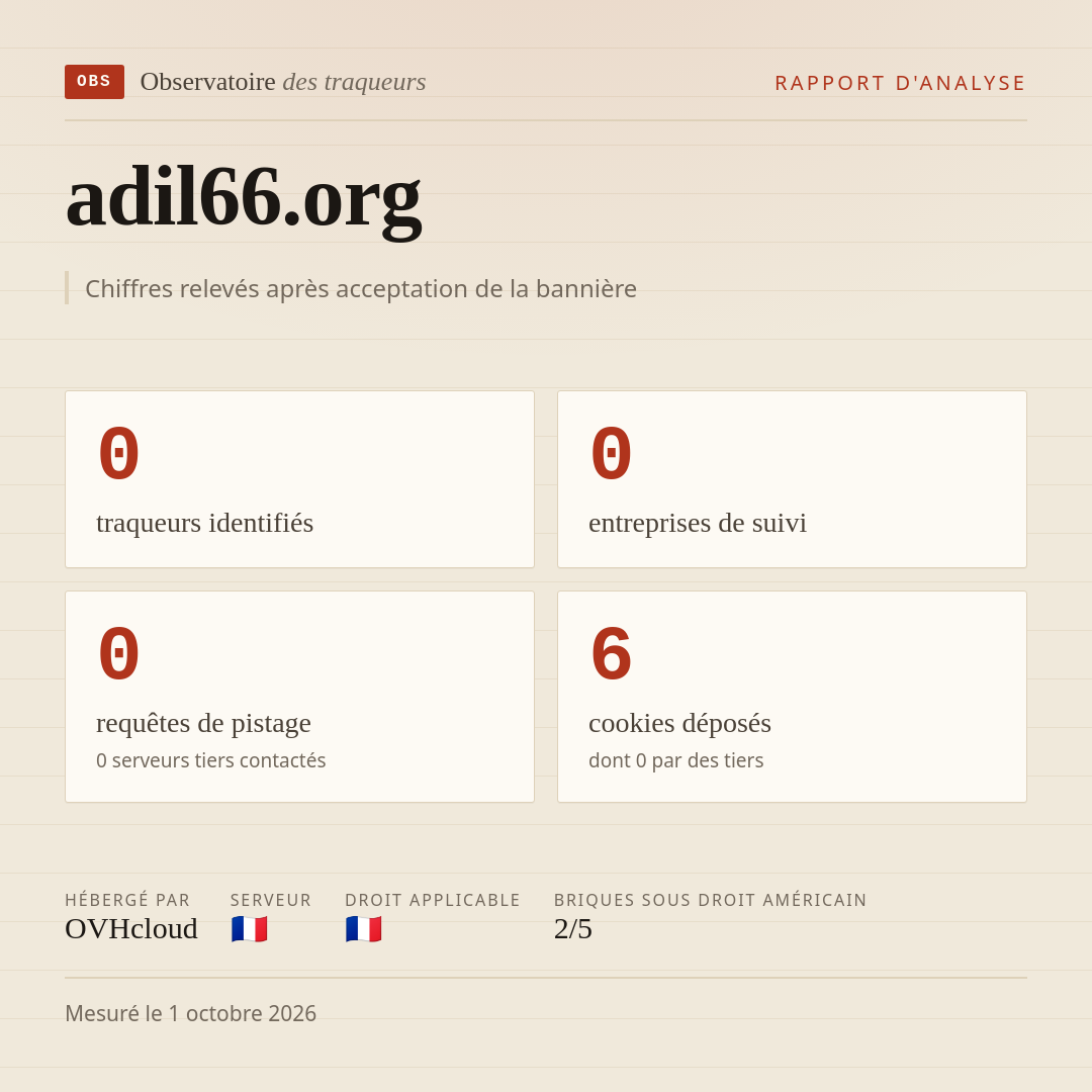 adil66.org : 0 traqueurs identifiés, 0 entreprises de suivi, 0 requêtes de pistage. Chiffres relevés après acceptation de la bannière.