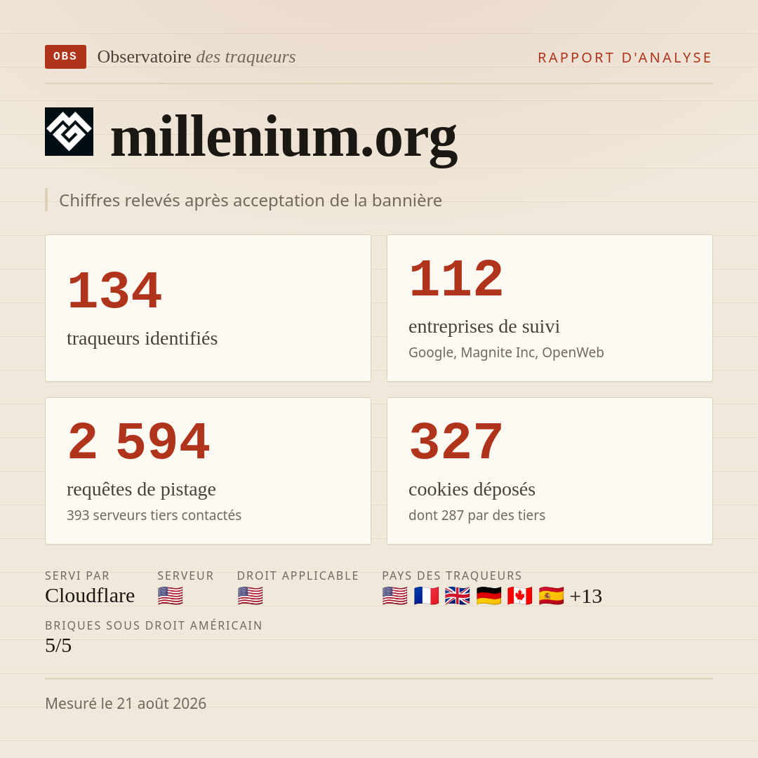 millenium.org : 134 traqueurs identifiés, 112 entreprises de suivi, 2 594 requêtes de pistage. Chiffres relevés après acceptation de la bannière.