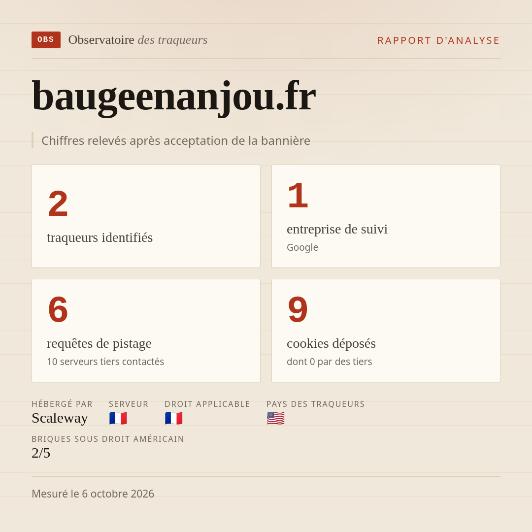 baugeenanjou.fr : 2 traqueurs identifiés, 1 entreprise de suivi, 6 requêtes de pistage. Chiffres relevés après acceptation de la bannière.