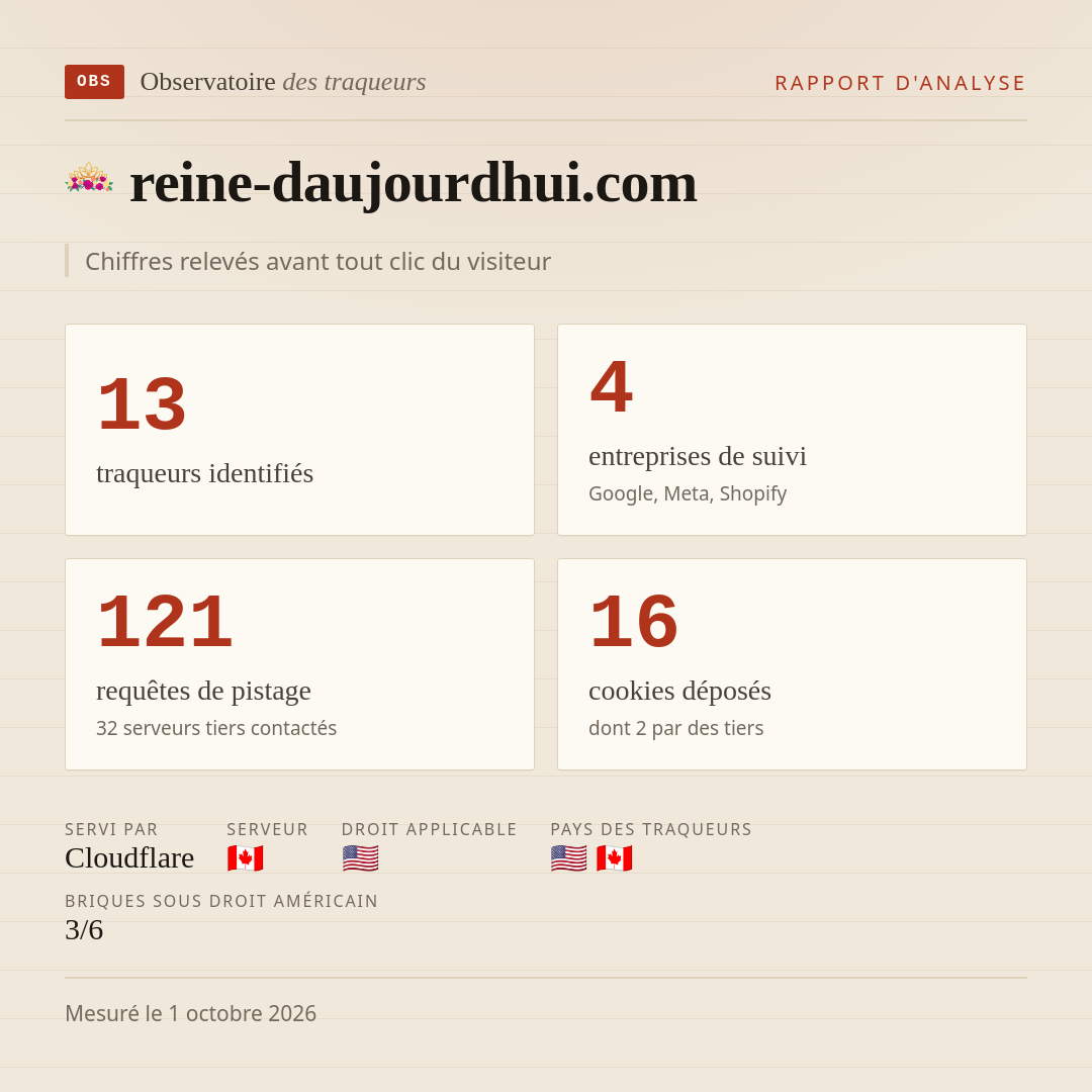 reine-daujourdhui.com : 13 traqueurs identifiés, 4 entreprises de suivi, 121 requêtes de pistage. Chiffres relevés avant tout clic du visiteur.
