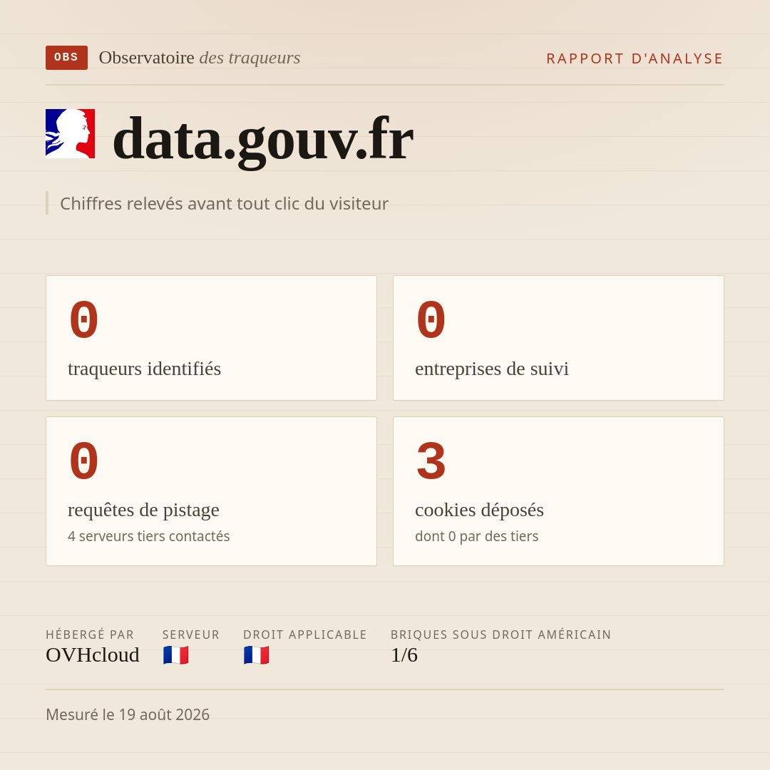 data.gouv.fr : 0 traqueurs identifiés, 0 entreprises de suivi, 0 requêtes de pistage. Chiffres relevés avant tout clic du visiteur.