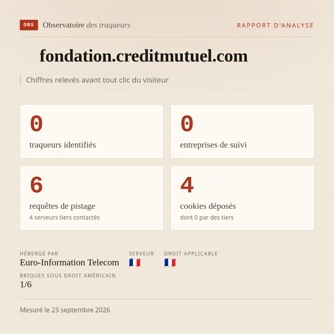 fondation.creditmutuel.com : 0 traqueurs identifiés, 0 entreprises de suivi, 6 requêtes de pistage. Chiffres relevés avant tout clic du visiteur.