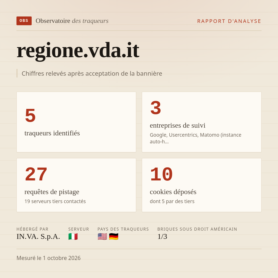 regione.vda.it : 5 traqueurs identifiés, 3 entreprises de suivi, 27 requêtes de pistage. Chiffres relevés après acceptation de la bannière.