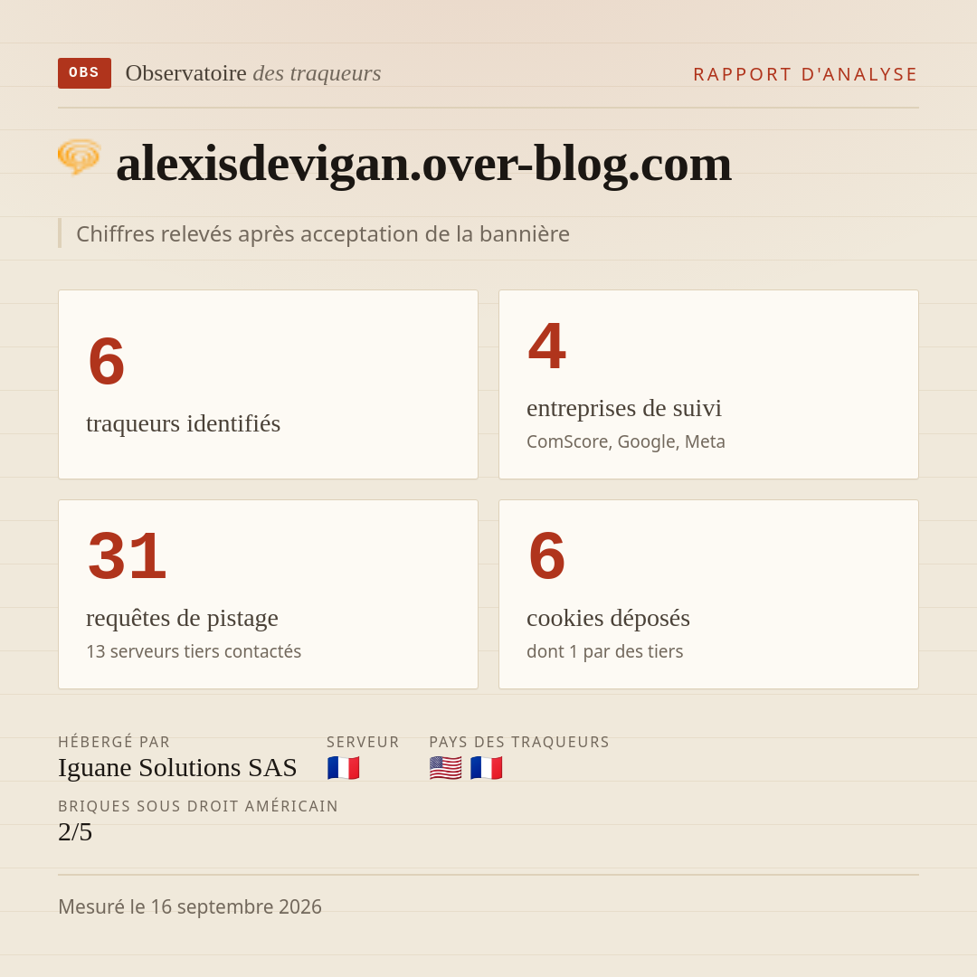 alexisdevigan.over-blog.com : 6 traqueurs identifiés, 4 entreprises de suivi, 31 requêtes de pistage. Chiffres relevés après acceptation de la bannière.