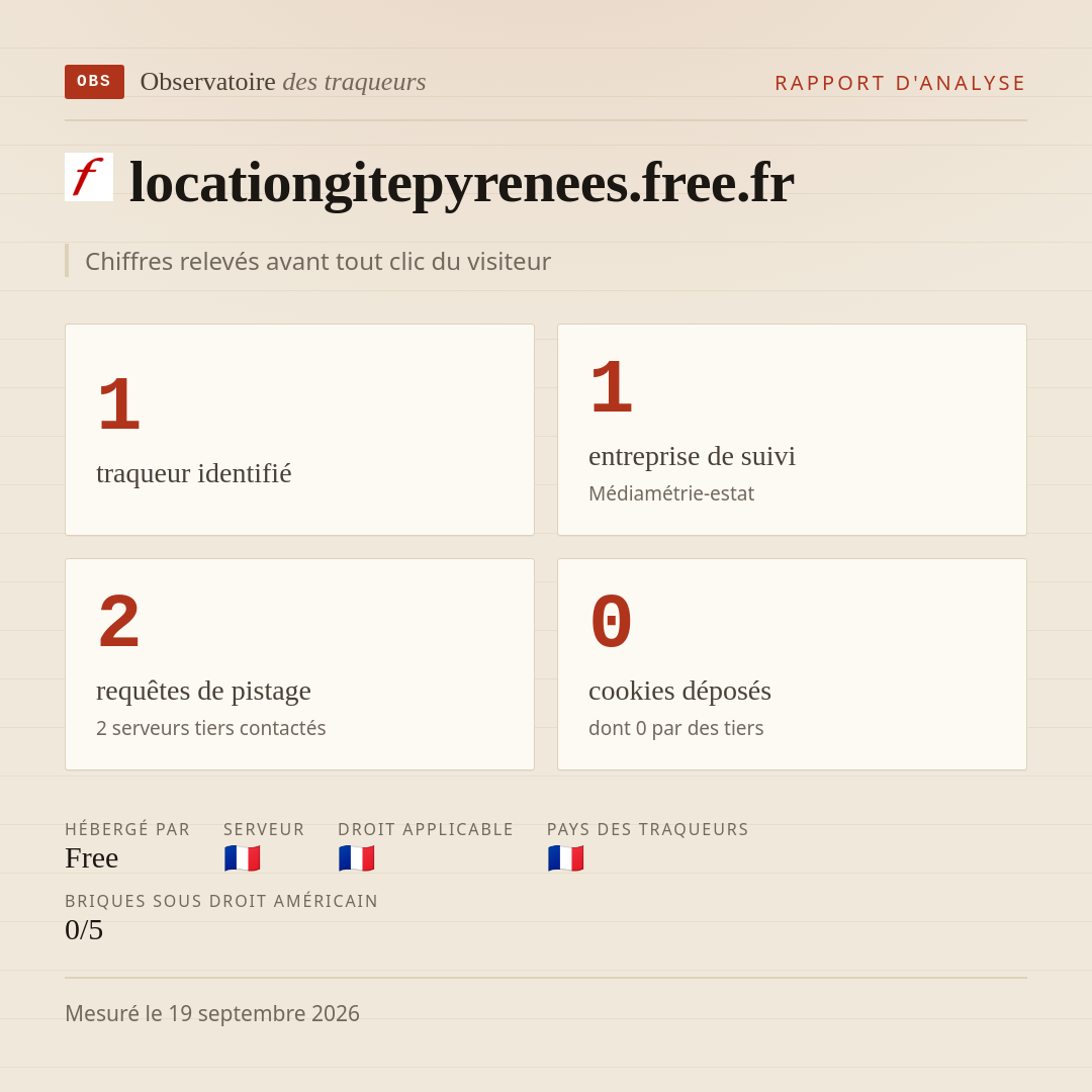 locationgitepyrenees.free.fr : 1 traqueur identifié, 1 entreprise de suivi, 2 requêtes de pistage. Chiffres relevés avant tout clic du visiteur.