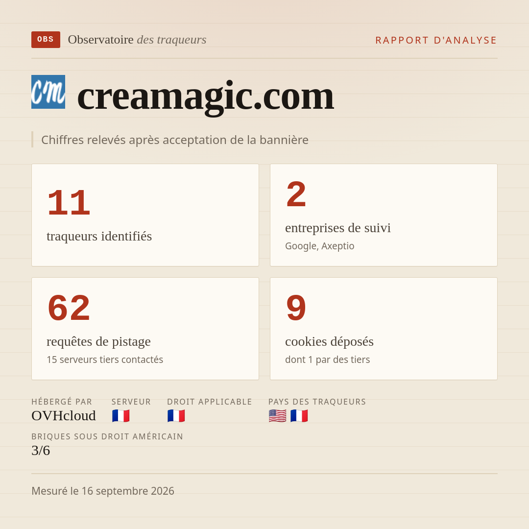 creamagic.com : 11 traqueurs identifiés, 2 entreprises de suivi, 62 requêtes de pistage. Chiffres relevés après acceptation de la bannière.