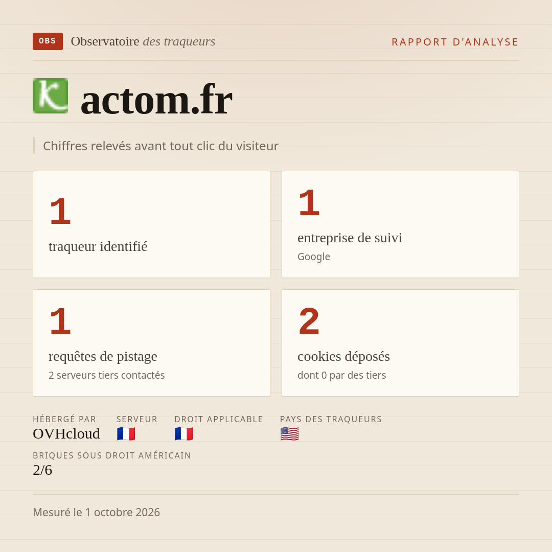 actom.fr : 1 traqueur identifié, 1 entreprise de suivi, 1 requêtes de pistage. Chiffres relevés avant tout clic du visiteur.