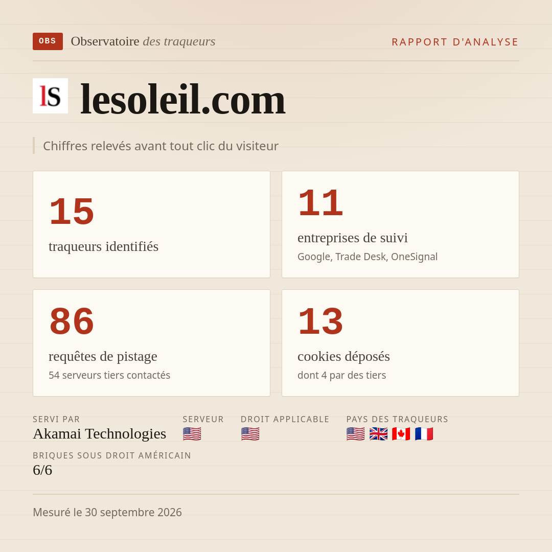 lesoleil.com : 15 traqueurs identifiés, 11 entreprises de suivi, 86 requêtes de pistage. Chiffres relevés avant tout clic du visiteur.