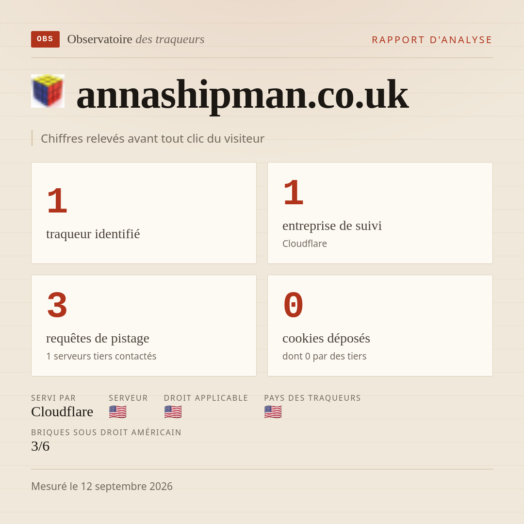 annashipman.co.uk : 1 traqueur identifié, 1 entreprise de suivi, 3 requêtes de pistage. Chiffres relevés avant tout clic du visiteur.