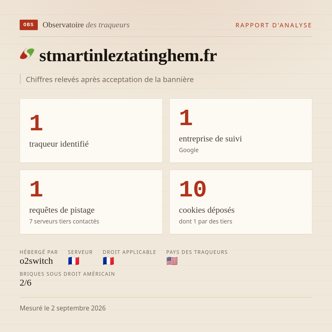 stmartinleztatinghem.fr : 1 traqueur identifié, 1 entreprise de suivi, 1 requêtes de pistage. Chiffres relevés après acceptation de la bannière.