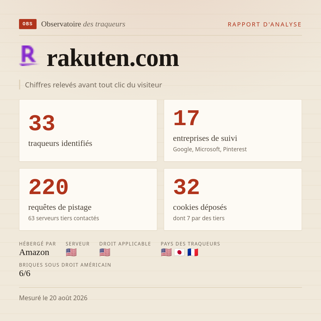 rakuten.com : 33 traqueurs identifiés, 17 entreprises de suivi, 220 requêtes de pistage. Chiffres relevés avant tout clic du visiteur.