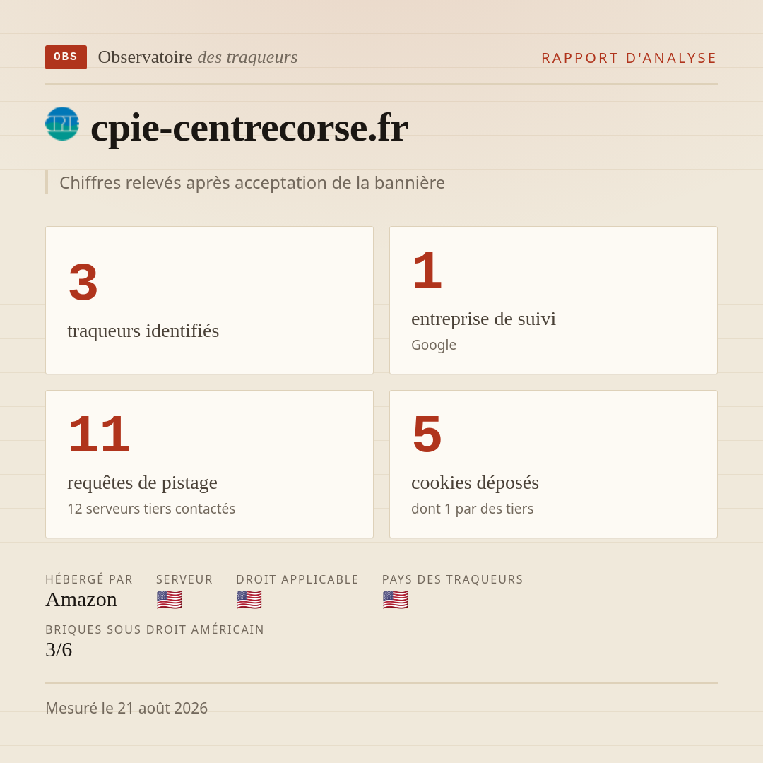 cpie-centrecorse.fr : 3 traqueurs identifiés, 1 entreprise de suivi, 11 requêtes de pistage. Chiffres relevés après acceptation de la bannière.