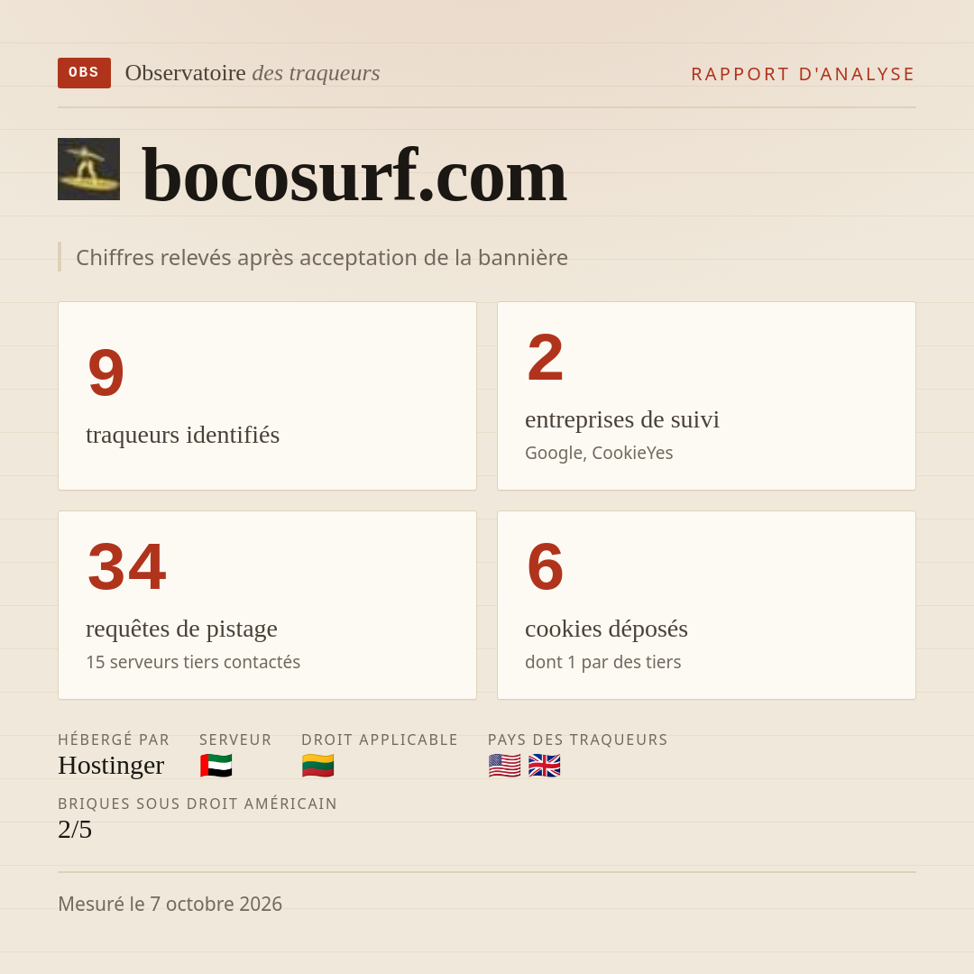bocosurf.com : 9 traqueurs identifiés, 2 entreprises de suivi, 34 requêtes de pistage. Chiffres relevés après acceptation de la bannière.