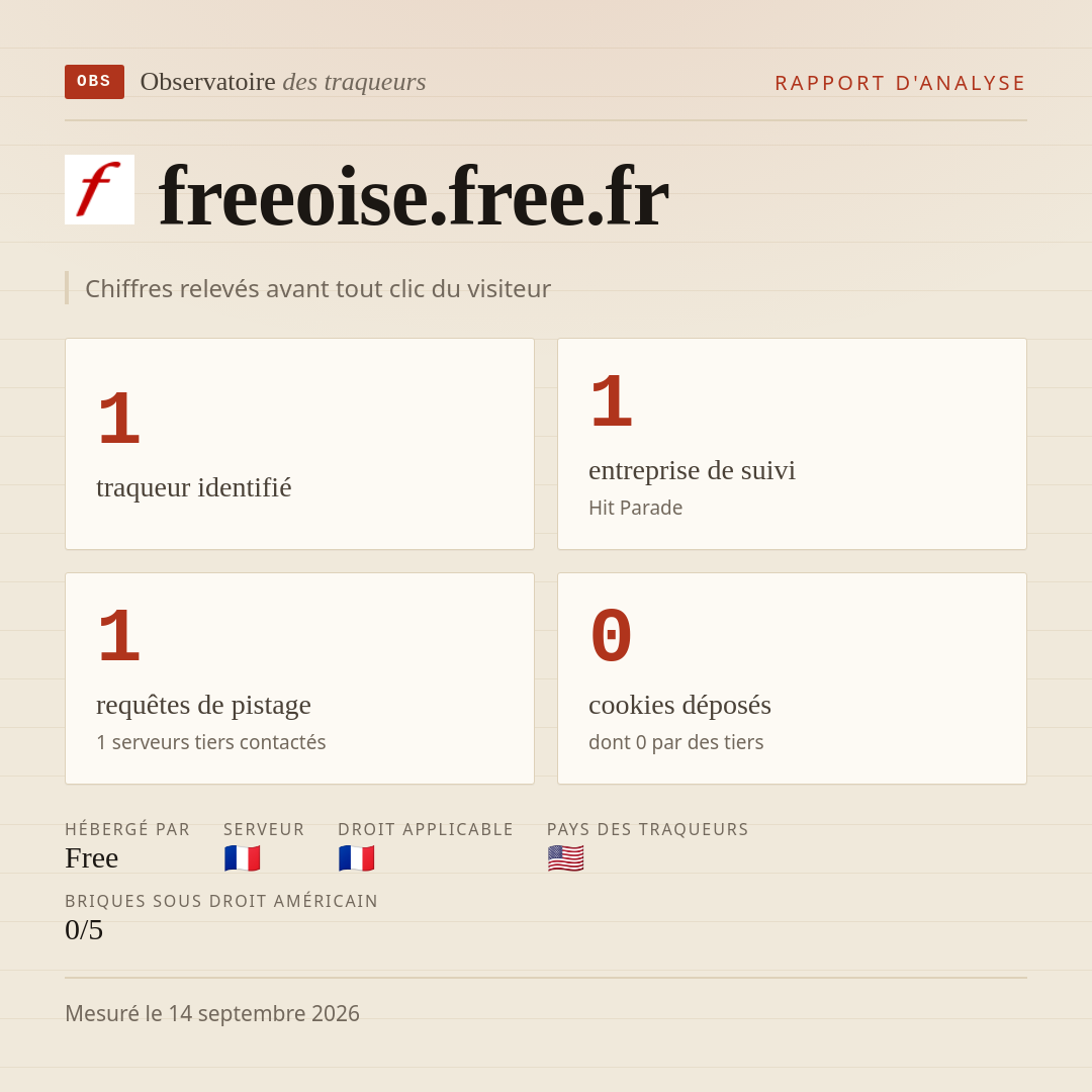 freeoise.free.fr : 1 traqueur identifié, 1 entreprise de suivi, 1 requêtes de pistage. Chiffres relevés avant tout clic du visiteur.