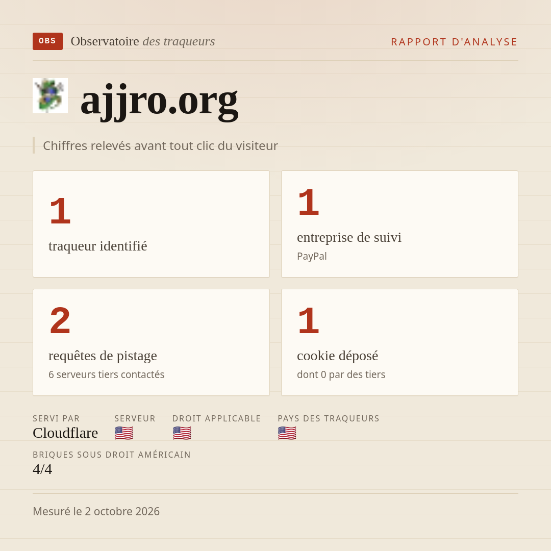 ajjro.org : 1 traqueur identifié, 1 entreprise de suivi, 2 requêtes de pistage. Chiffres relevés avant tout clic du visiteur.