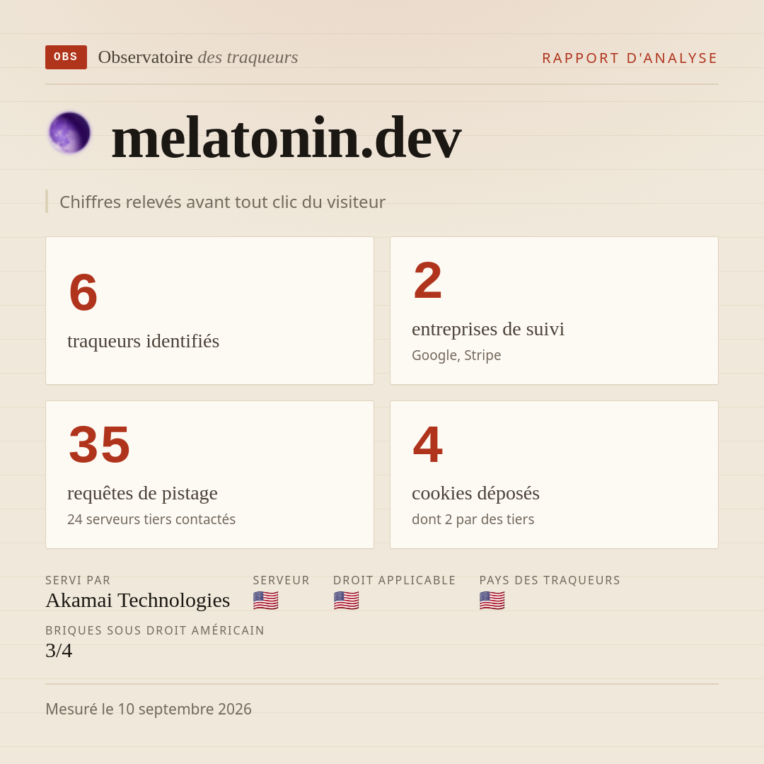 melatonin.dev : 6 traqueurs identifiés, 2 entreprises de suivi, 35 requêtes de pistage. Chiffres relevés avant tout clic du visiteur.