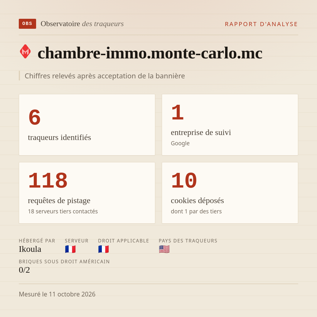 chambre-immo.monte-carlo.mc : 6 traqueurs identifiés, 1 entreprise de suivi, 118 requêtes de pistage. Chiffres relevés après acceptation de la bannière.