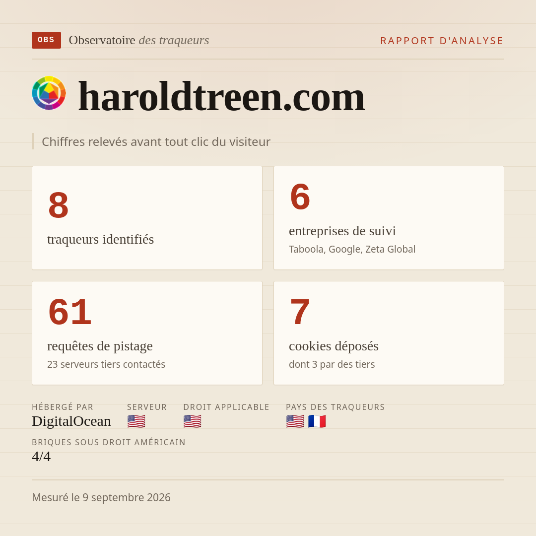 haroldtreen.com : 8 traqueurs identifiés, 6 entreprises de suivi, 61 requêtes de pistage. Chiffres relevés avant tout clic du visiteur.