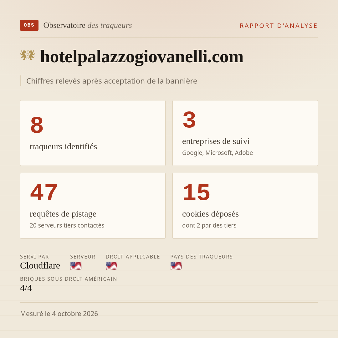 hotelpalazzogiovanelli.com : 8 traqueurs identifiés, 3 entreprises de suivi, 47 requêtes de pistage. Chiffres relevés après acceptation de la bannière.