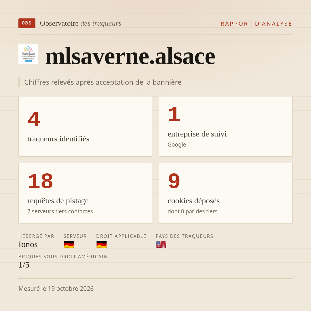 mlsaverne.alsace : 4 traqueurs identifiés, 1 entreprise de suivi, 18 requêtes de pistage. Chiffres relevés après acceptation de la bannière.