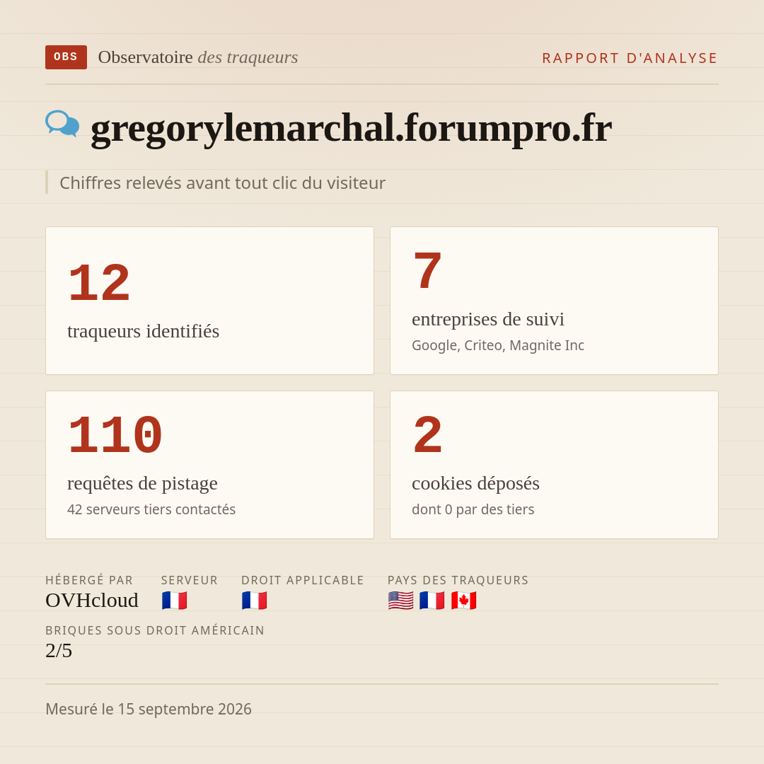 gregorylemarchal.forumpro.fr : 12 traqueurs identifiés, 7 entreprises de suivi, 110 requêtes de pistage. Chiffres relevés avant tout clic du visiteur.