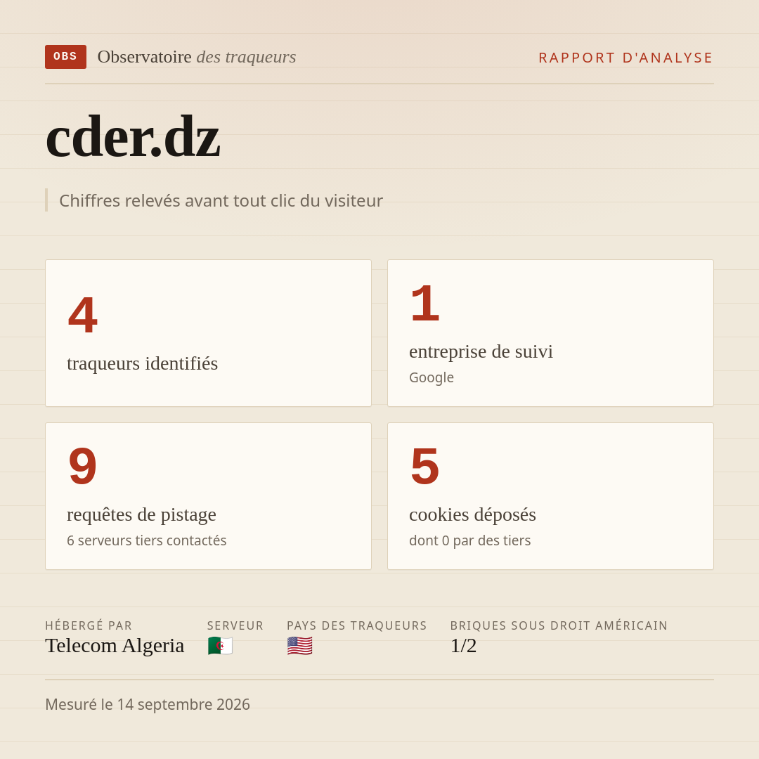 cder.dz : 4 traqueurs identifiés, 1 entreprise de suivi, 9 requêtes de pistage. Chiffres relevés avant tout clic du visiteur.