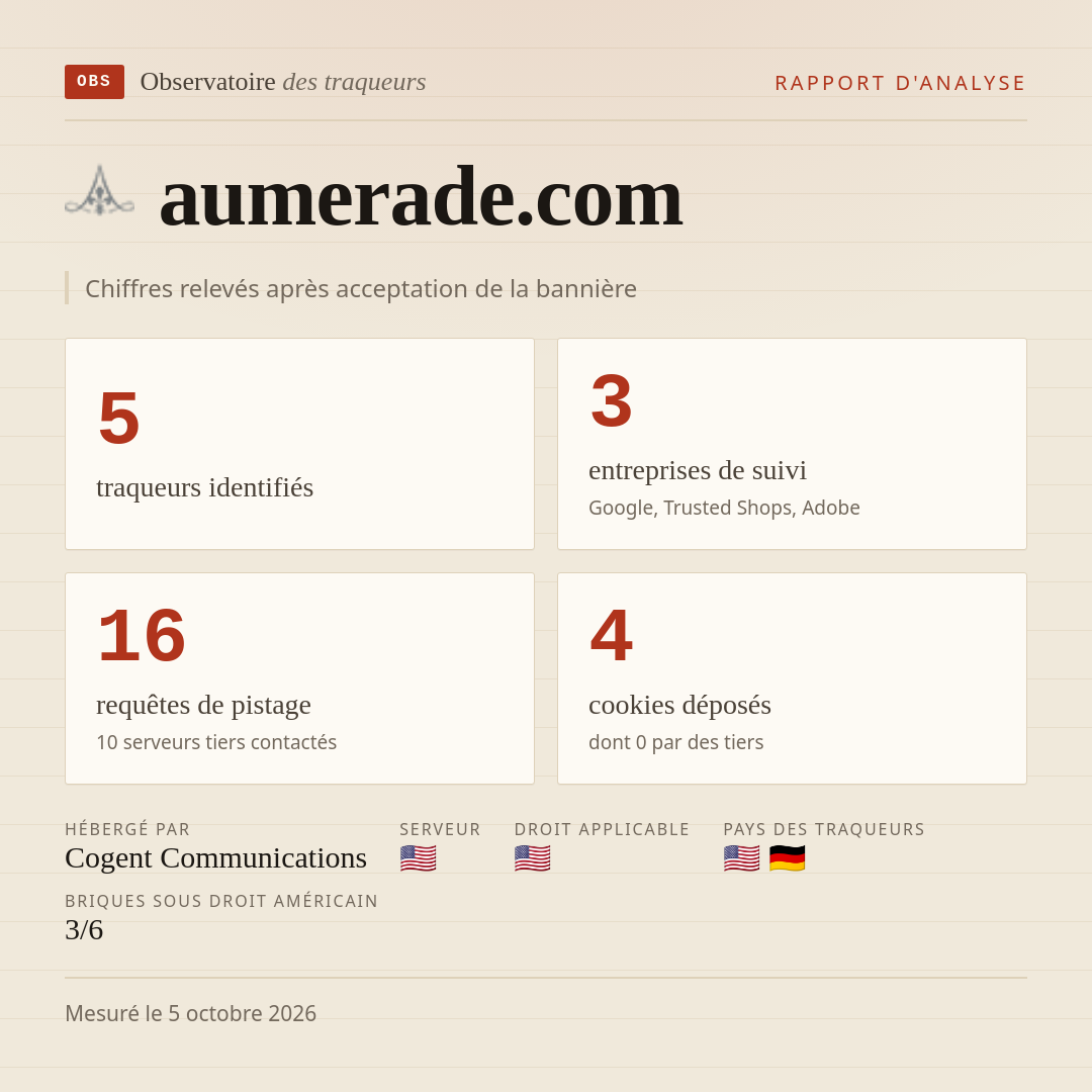 aumerade.com : 5 traqueurs identifiés, 3 entreprises de suivi, 16 requêtes de pistage. Chiffres relevés après acceptation de la bannière.
