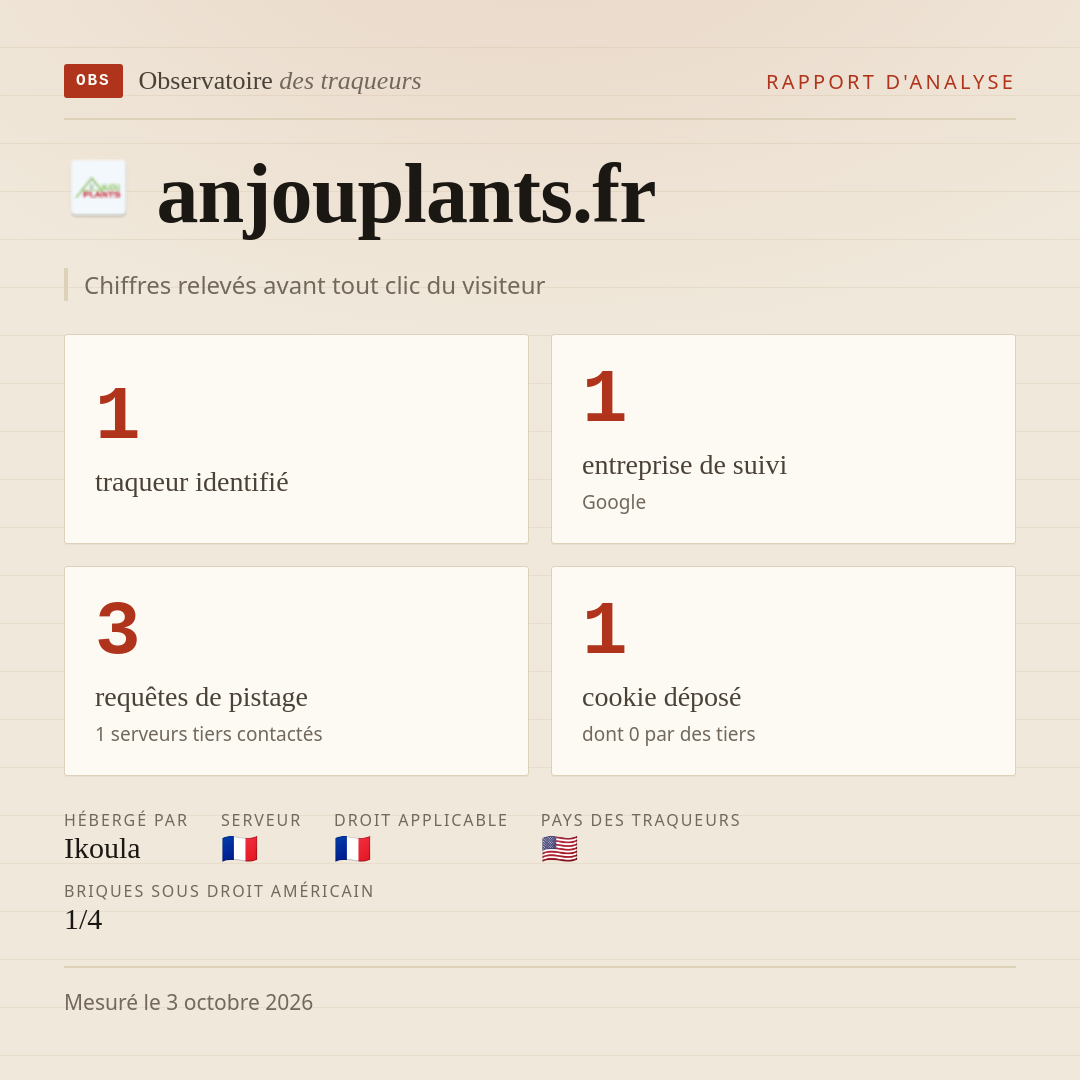 anjouplants.fr : 1 traqueur identifié, 1 entreprise de suivi, 3 requêtes de pistage. Chiffres relevés avant tout clic du visiteur.