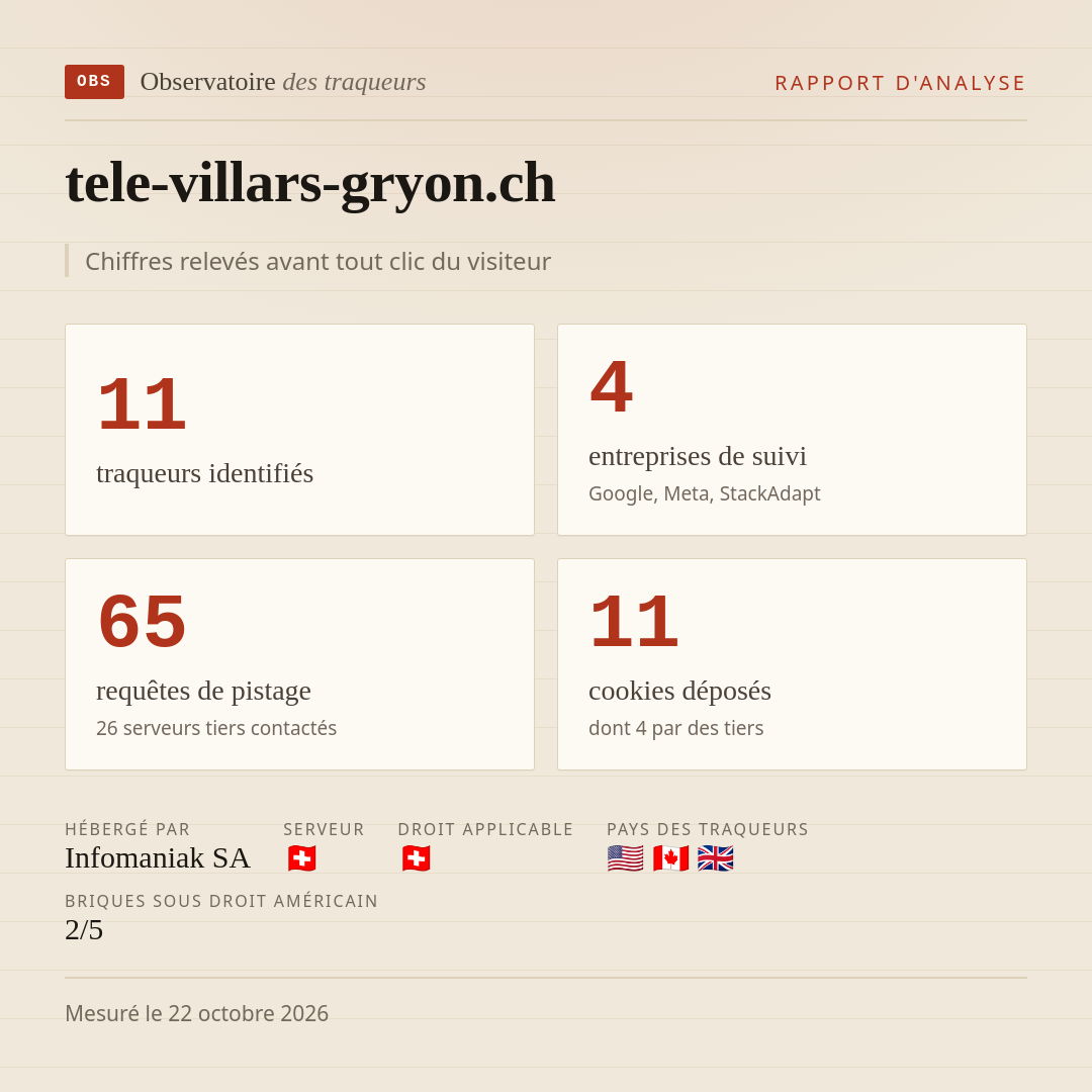 tele-villars-gryon.ch : 11 traqueurs identifiés, 4 entreprises de suivi, 65 requêtes de pistage. Chiffres relevés avant tout clic du visiteur.