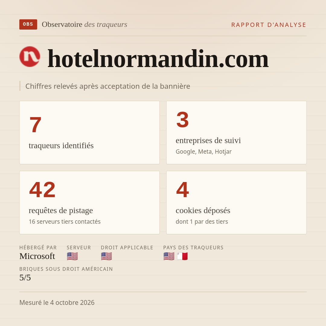hotelnormandin.com : 7 traqueurs identifiés, 3 entreprises de suivi, 42 requêtes de pistage. Chiffres relevés après acceptation de la bannière.