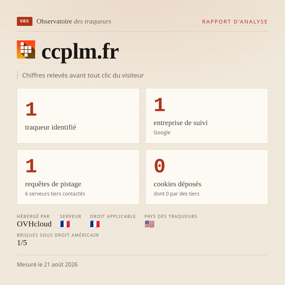ccplm.fr : 1 traqueur identifié, 1 entreprise de suivi, 1 requêtes de pistage. Chiffres relevés avant tout clic du visiteur.