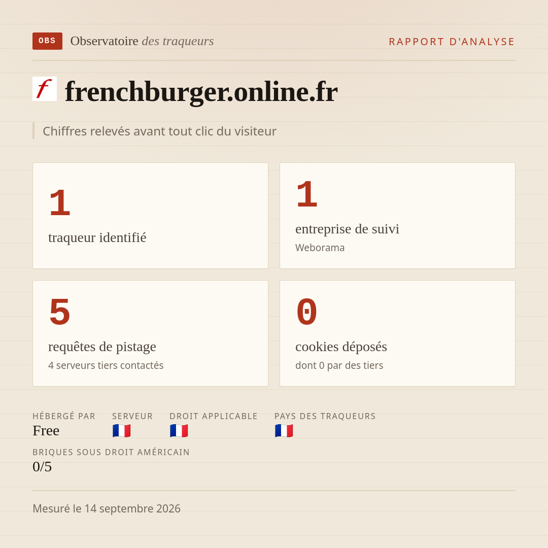frenchburger.online.fr : 1 traqueur identifié, 1 entreprise de suivi, 5 requêtes de pistage. Chiffres relevés avant tout clic du visiteur.