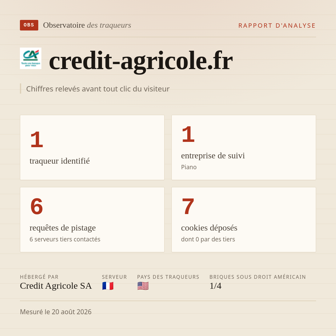 credit-agricole.fr : 1 traqueur identifié, 1 entreprise de suivi, 6 requêtes de pistage. Chiffres relevés avant tout clic du visiteur.