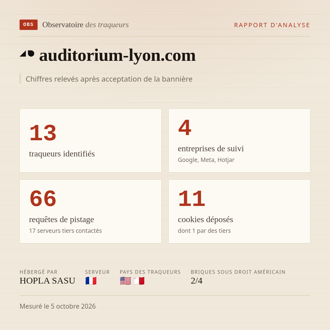 auditorium-lyon.com : 13 traqueurs identifiés, 4 entreprises de suivi, 66 requêtes de pistage. Chiffres relevés après acceptation de la bannière.