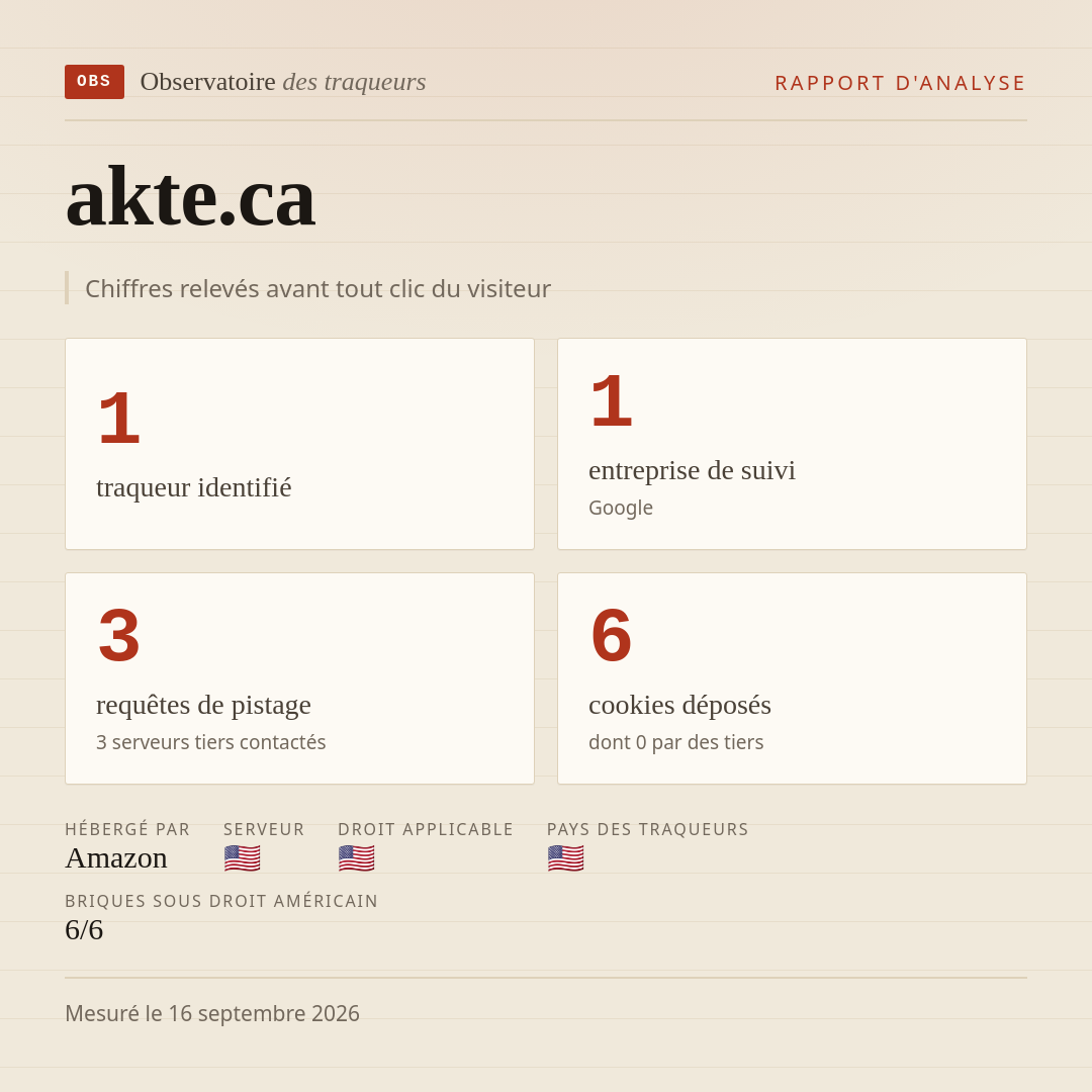 akte.ca : 1 traqueur identifié, 1 entreprise de suivi, 3 requêtes de pistage. Chiffres relevés avant tout clic du visiteur.