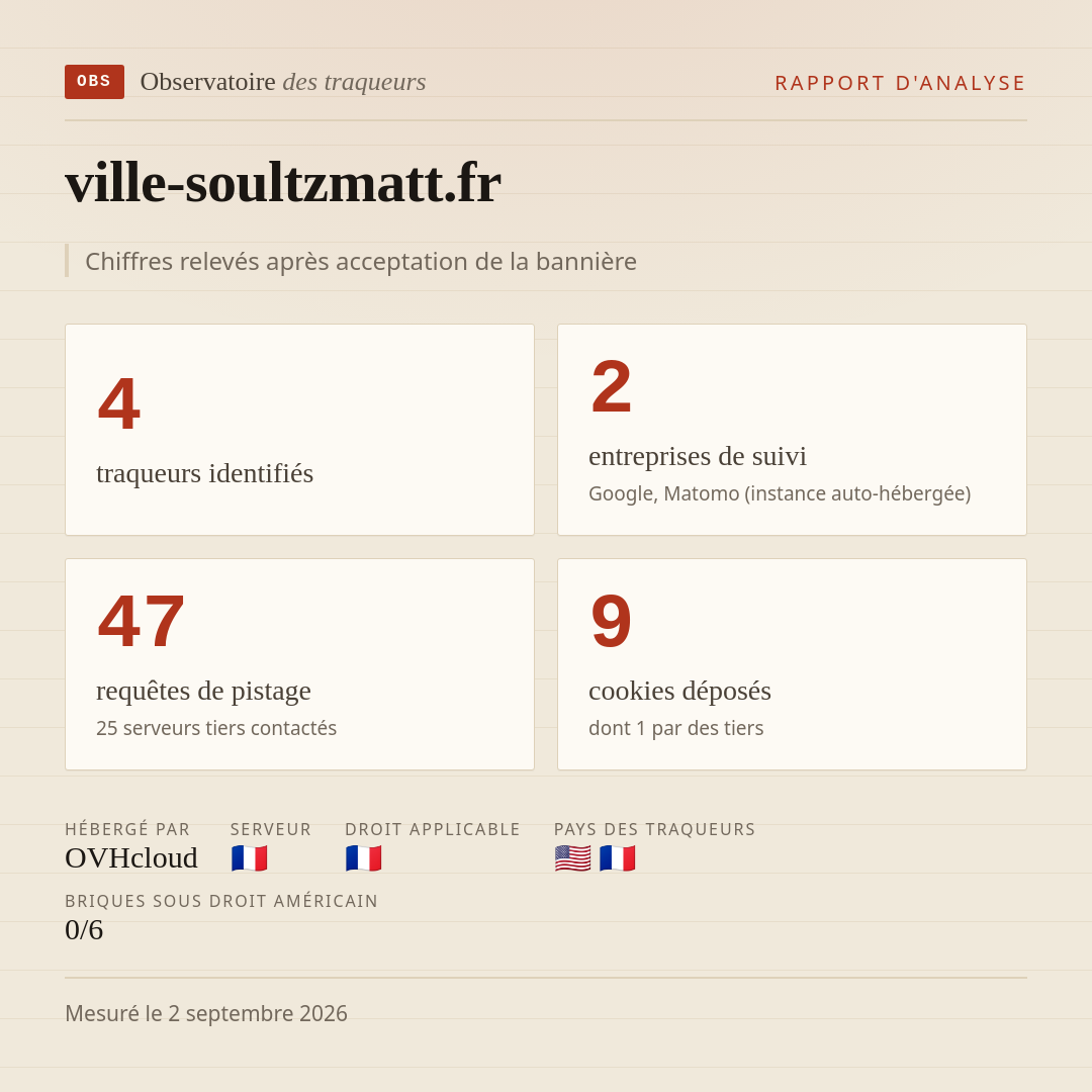 ville-soultzmatt.fr : 4 traqueurs identifiés, 2 entreprises de suivi, 47 requêtes de pistage. Chiffres relevés après acceptation de la bannière.