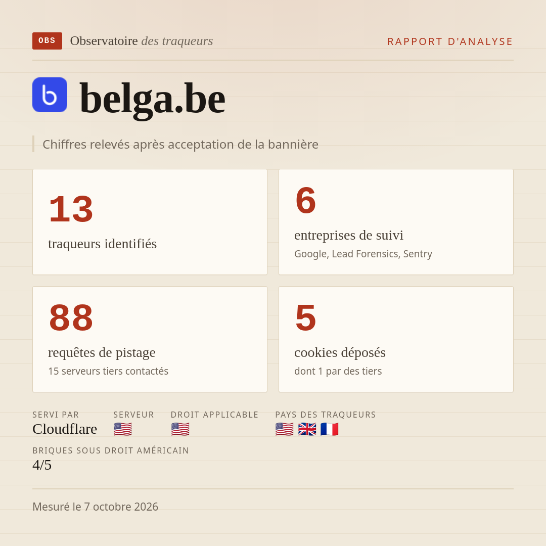 belga.be : 13 traqueurs identifiés, 6 entreprises de suivi, 88 requêtes de pistage. Chiffres relevés après acceptation de la bannière.