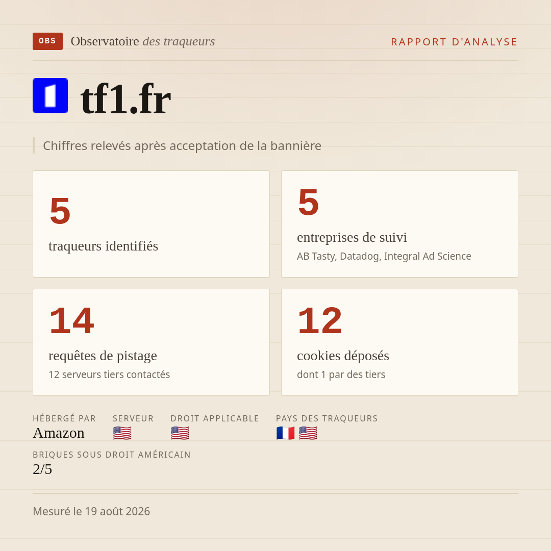 tf1.fr : 5 traqueurs identifiés, 5 entreprises de suivi, 14 requêtes de pistage. Chiffres relevés après acceptation de la bannière.