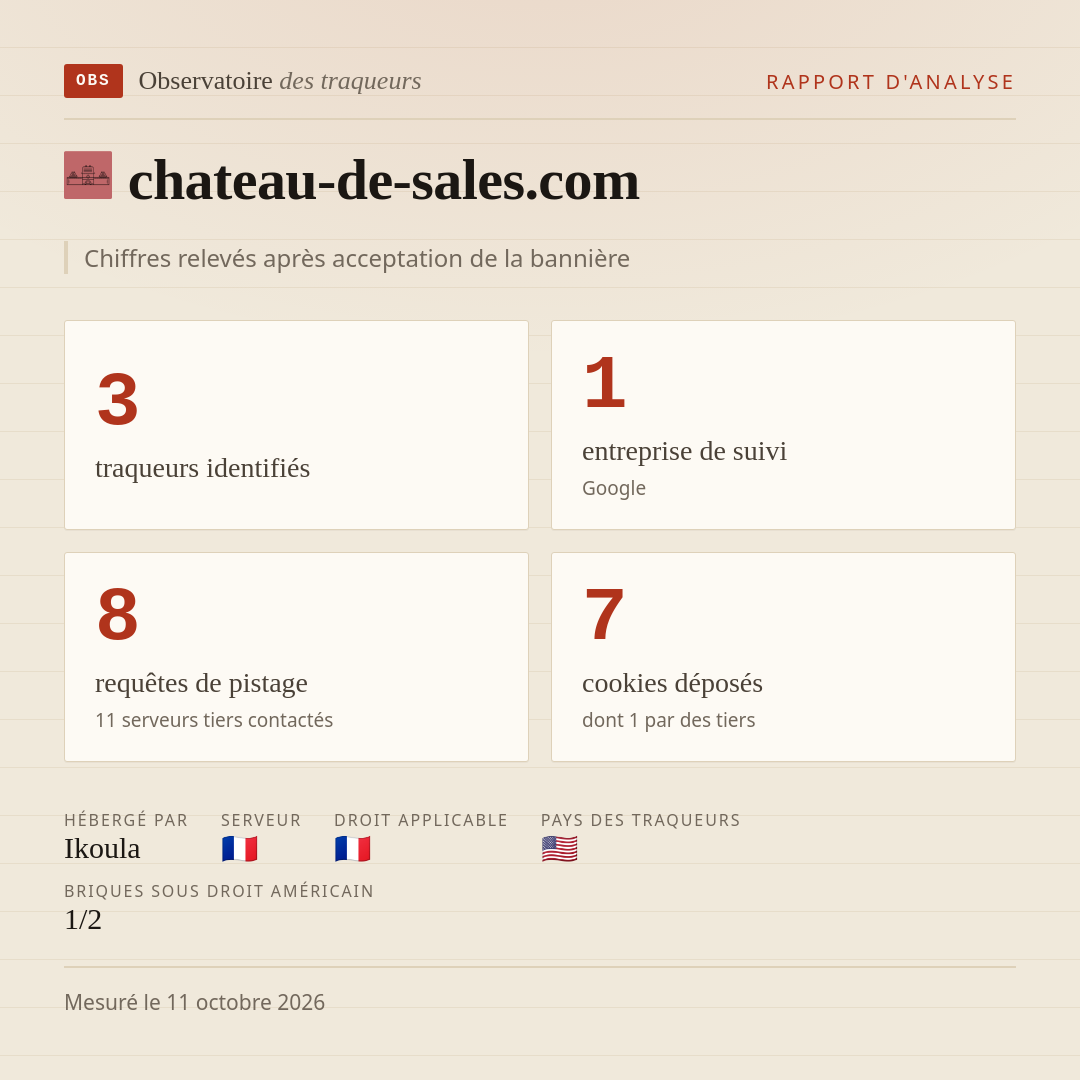 chateau-de-sales.com : 3 traqueurs identifiés, 1 entreprise de suivi, 8 requêtes de pistage. Chiffres relevés après acceptation de la bannière.