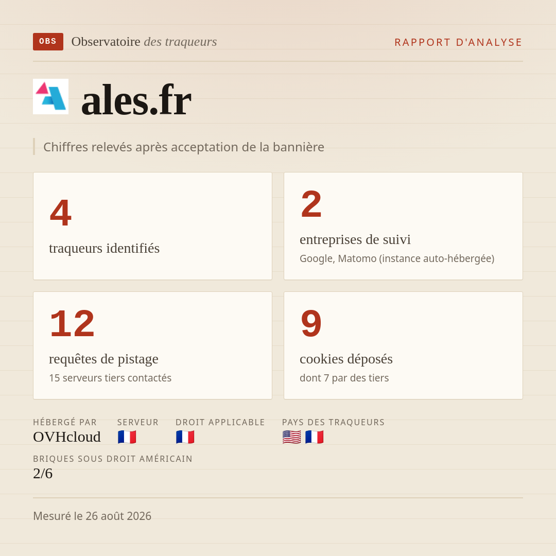 ales.fr : 4 traqueurs identifiés, 2 entreprises de suivi, 12 requêtes de pistage. Chiffres relevés après acceptation de la bannière.
