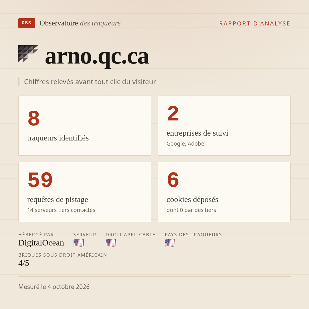 arno.qc.ca : 8 traqueurs identifiés, 2 entreprises de suivi, 59 requêtes de pistage. Chiffres relevés avant tout clic du visiteur.