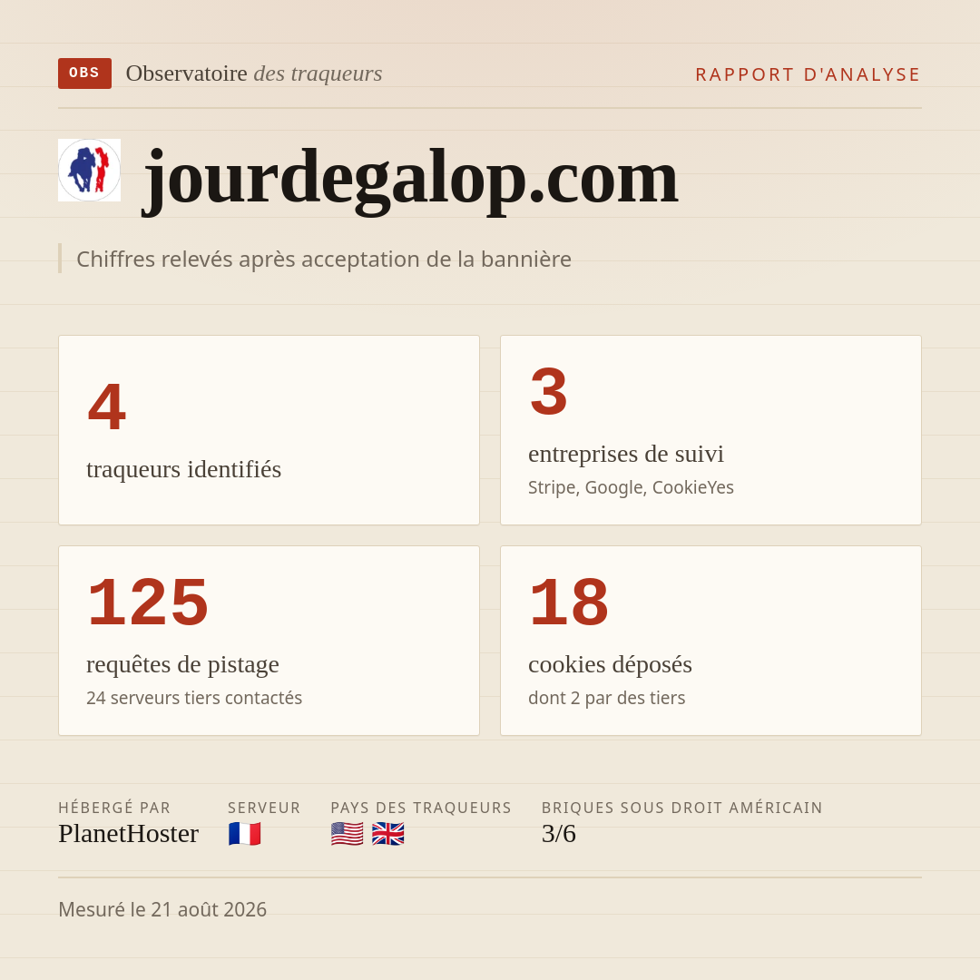 jourdegalop.com : 4 traqueurs identifiés, 3 entreprises de suivi, 125 requêtes de pistage. Chiffres relevés après acceptation de la bannière.