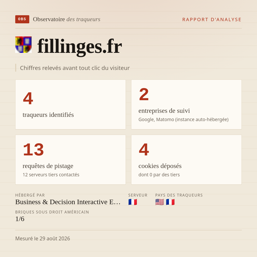 fillinges.fr : 4 traqueurs identifiés, 2 entreprises de suivi, 13 requêtes de pistage. Chiffres relevés avant tout clic du visiteur.