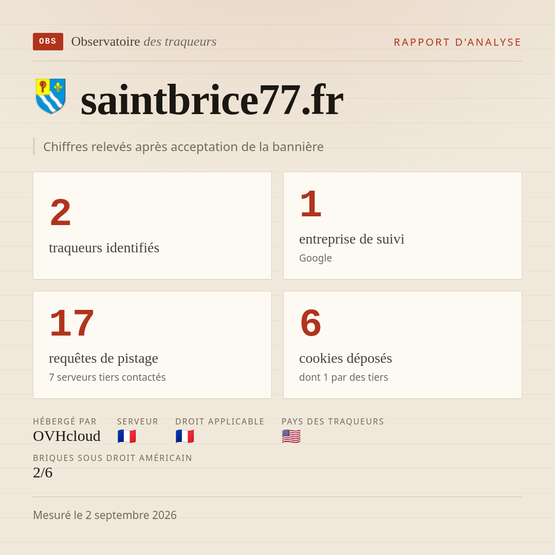 saintbrice77.fr : 2 traqueurs identifiés, 1 entreprise de suivi, 17 requêtes de pistage. Chiffres relevés après acceptation de la bannière.